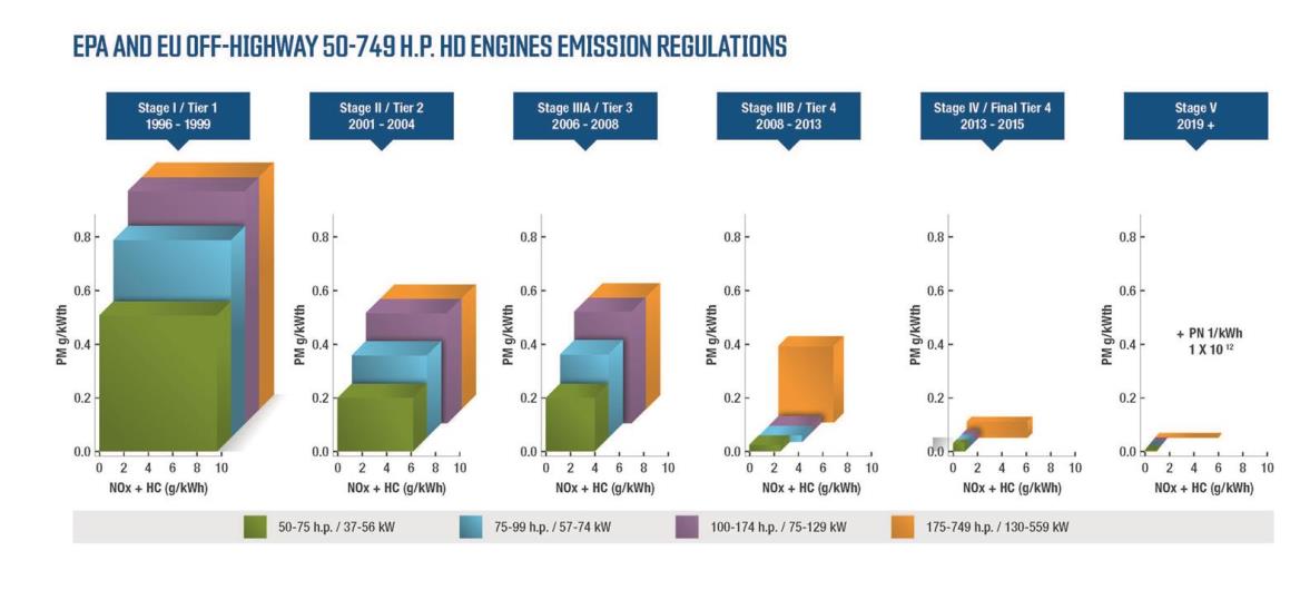 EPA and EU Off-Highway 50-74.9 H.P. HD Engines Emission Regulations