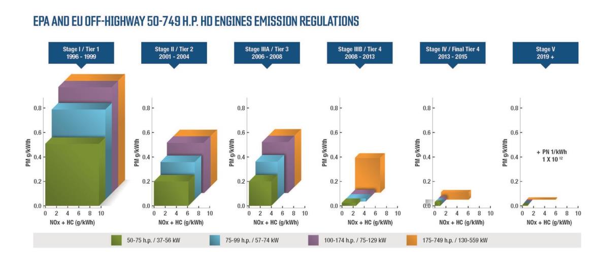 Epa Diesel Engine Tier Chart