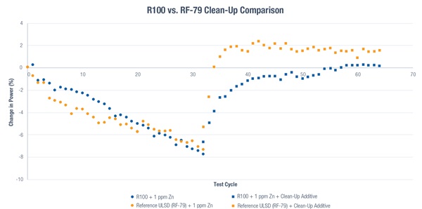 These DW10B test results show how quickly untreated samples of R100 and RF-79 fuel drive power loss, but also how quickly power can be restored by treating the fuel with the appropriate clean-up additive.