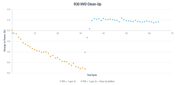 These DW10B test results show how quickly the introduction a clean-up additive to R30 fuel can restore power. 