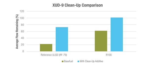 These XUD-9 test results show the difference in average flow remaining with the use of deposit control additives in RF-79 reference ULSD and R100 fuel. 