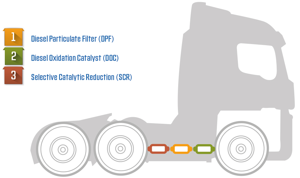 WHAT IS A DPF (DIESEL PARTICULATE FILTER) AND WHY DO COMMERCIAL