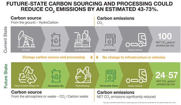 Graphic depicting how hydrogenation-derived renewable diesel (HDRD) can significantly reduce net carbon emissions compared to ultra-low sulfur diesel (ULSD).