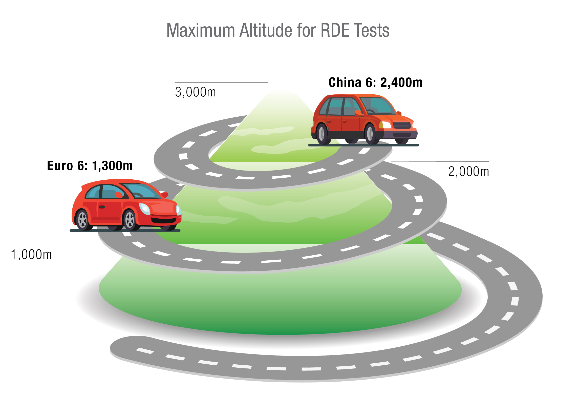 Maximum Altitude for RDE Tests