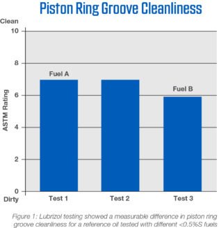 piston ring groove cleanliness