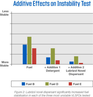 Additive effects on instability test