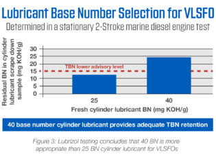 Lubricant base number selection for VLSFO