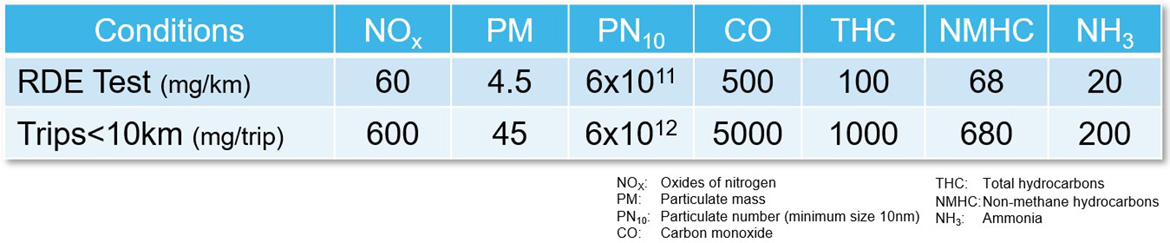 Euro 6e: Changes to the European Union light-duty vehicle type