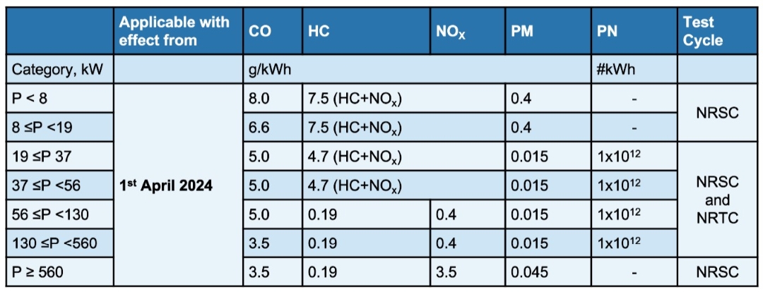 Table 2 TREM Stage V