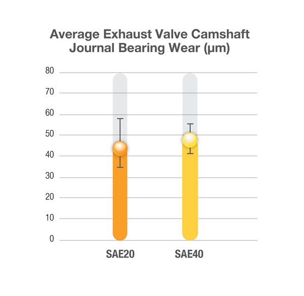 Fig 1_Average exhaust valve camshaft journal bearing wear