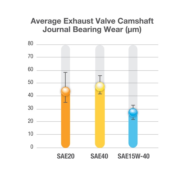 Fig 2_Average exhaust valve camshaft journal bearing wear