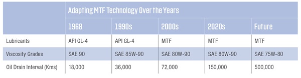 The Growing Value of Dedicated MTFs In India_Adapting MTF Technology Over the Years