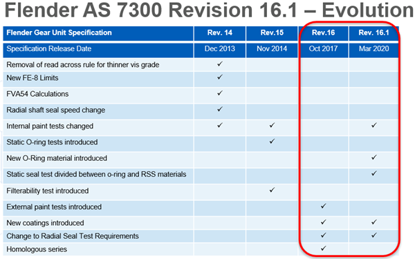 Advancing Industrial Gear Oils_A Focus on the Flender Specification_Flender AS 7300 Revision 16.1 Evolution