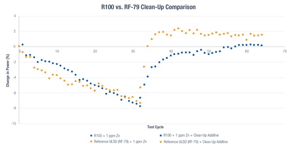 These DW10B test results show how quickly untreated samples of R100 and RF-79 fuel drive power loss, but also how quickly power can be restored by treating the fuel with the appropriate clean-up additive.  